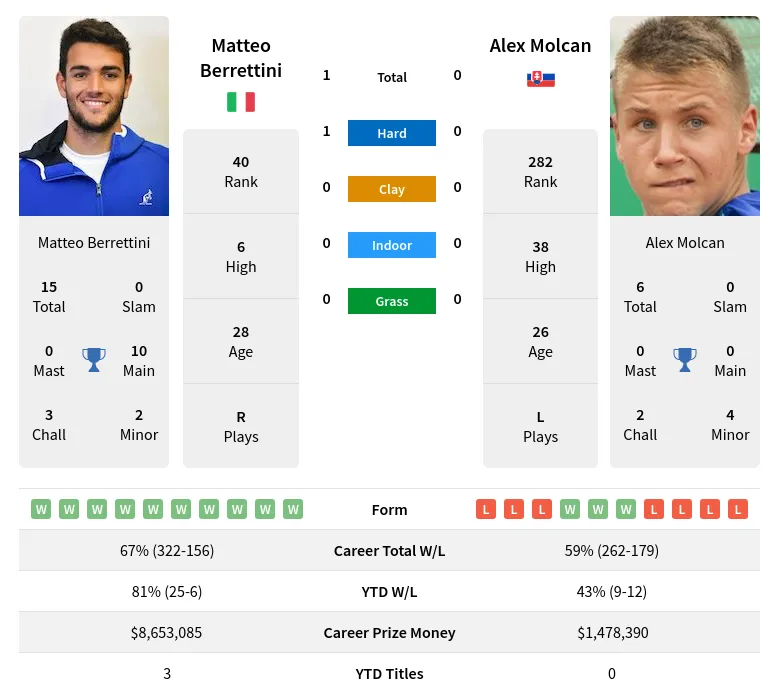 Berrettini Molcan H2h Summary Stats 23rd April 2024