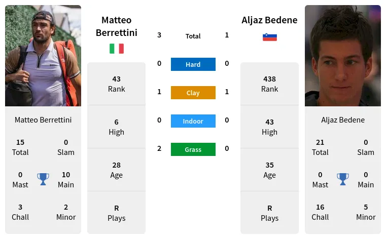 Berrettini Bedene Prediction H2H Stats With Ai