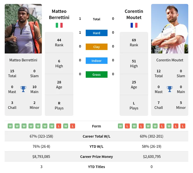 Moutet Berrettini H2h Summary Stats 24th April 2024