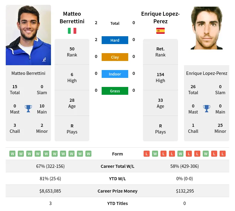 Berrettini Lopez-Perez H2h Summary Stats 23rd April 2024