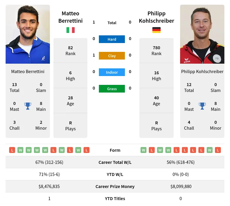 Kohlschreiber Berrettini H2h Summary Stats 18th April 2024