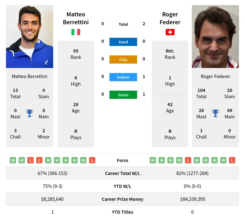 Federer Berrettini H2h Summary Stats 23rd April 2024