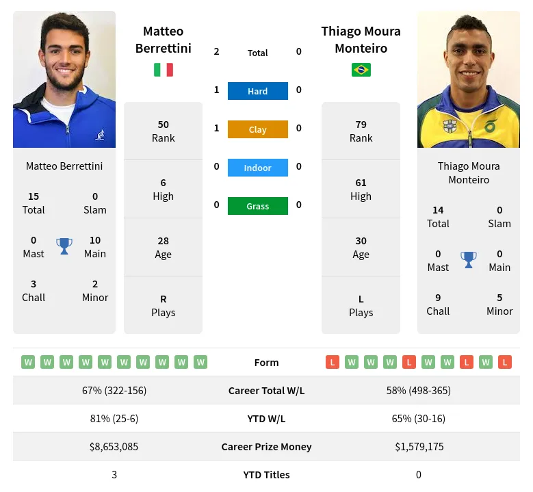 Berrettini Monteiro H2h Summary Stats 24th April 2024