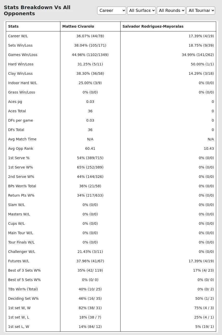 Matteo Civarolo Salvador Rodriguez-Mayoralas Prediction Stats 