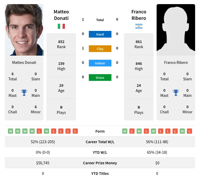 Donati Ribero H2h Summary Stats 17th April 2024