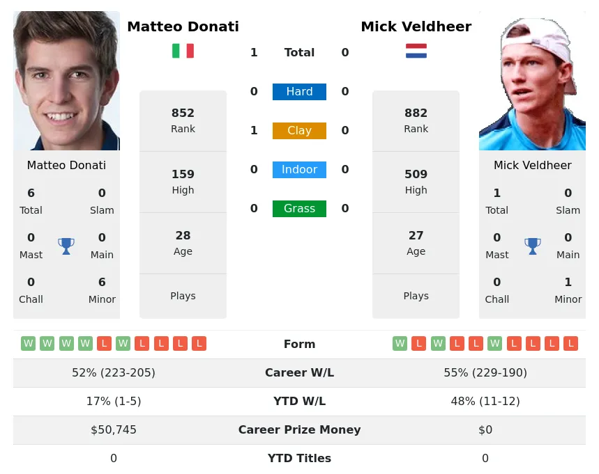 Donati Veldheer H2h Summary Stats 23rd April 2024