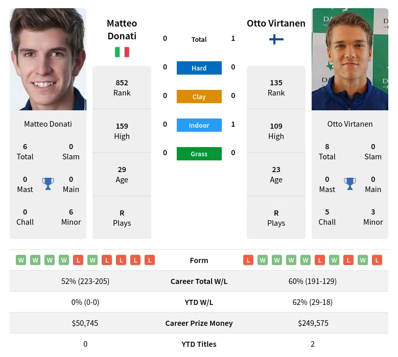 Donati Virtanen H2h Summary Stats 23rd April 2024