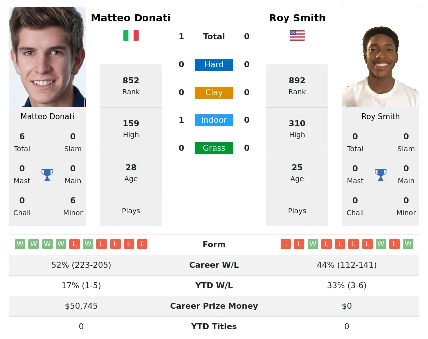 Donati Smith H2h Summary Stats 23rd April 2024