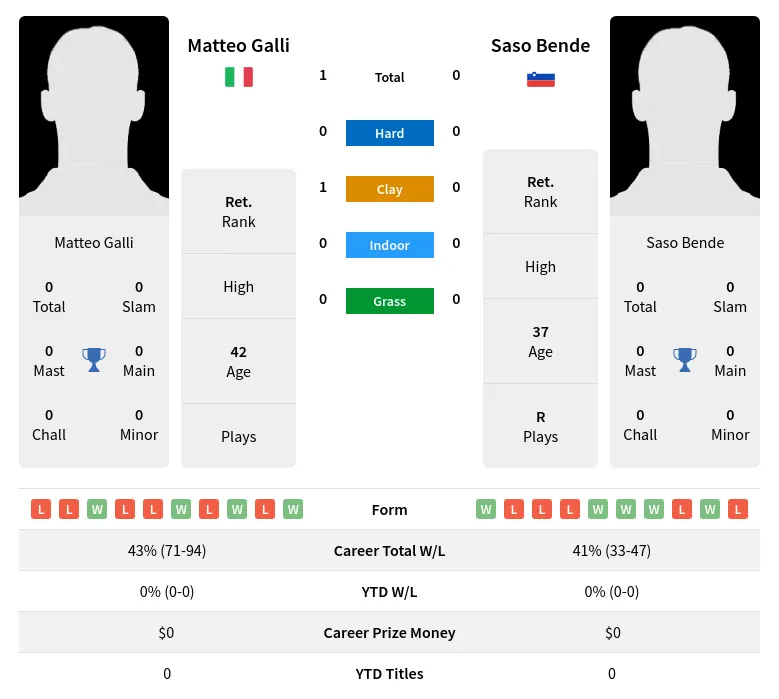 Galli Bende H2h Summary Stats 28th June 2024