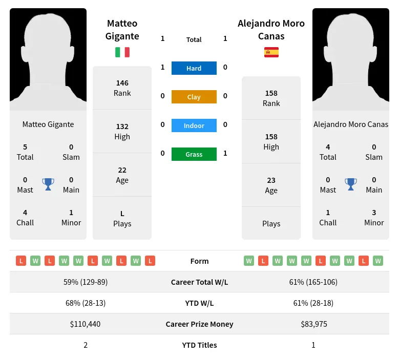 Gigante Canas H2h Summary Stats 1st June 2024