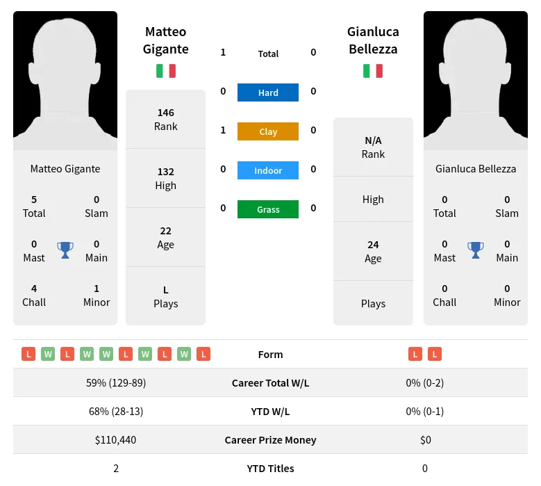 Gigante Bellezza H2h Summary Stats 2nd July 2024
