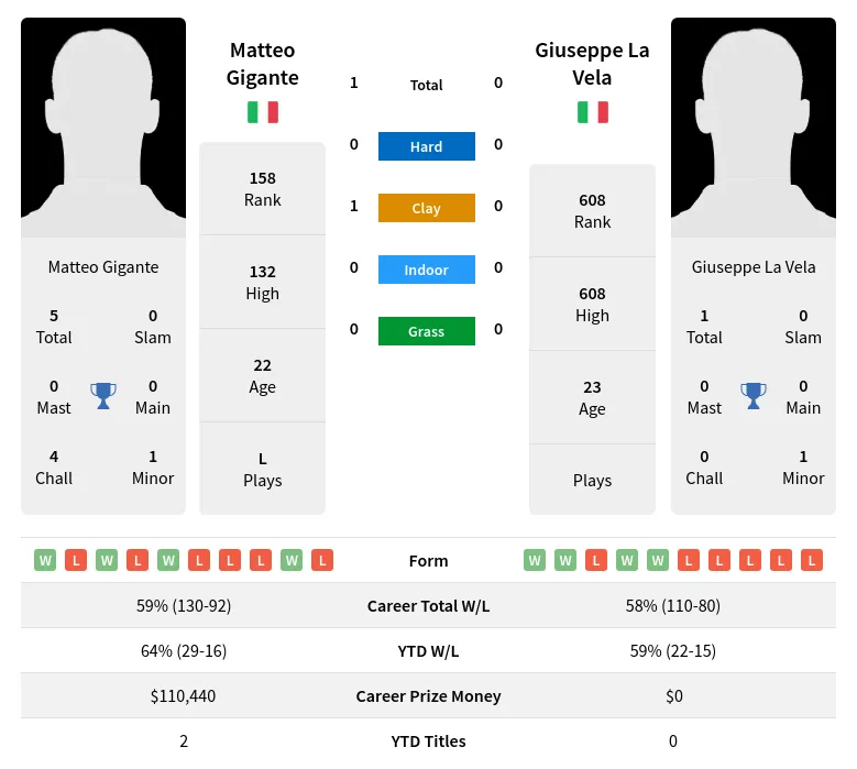 Gigante Vela H2h Summary Stats 19th April 2024