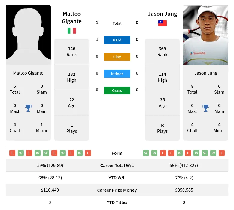 Gigante Jung H2h Summary Stats 1st July 2024