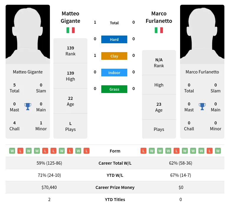 Furlanetto Gigante H2h Summary Stats 24th April 2024