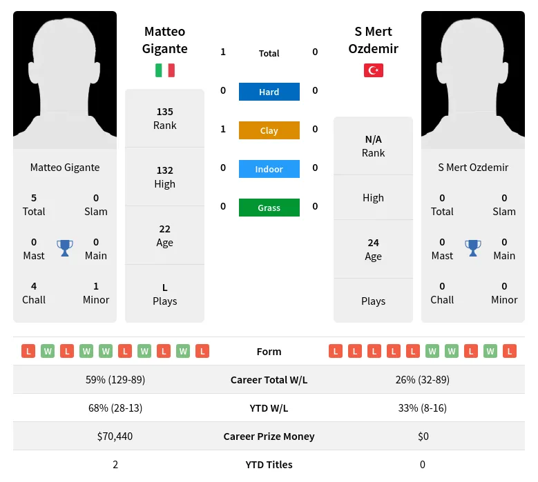 Gigante Ozdemir H2h Summary Stats 10th May 2024