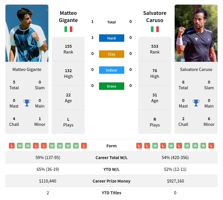 Matteo Gigante vs Salvatore Caruso Prediction Head to Head Odds