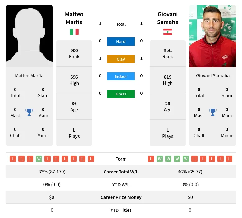 Samaha Marfia H2h Summary Stats 23rd April 2024