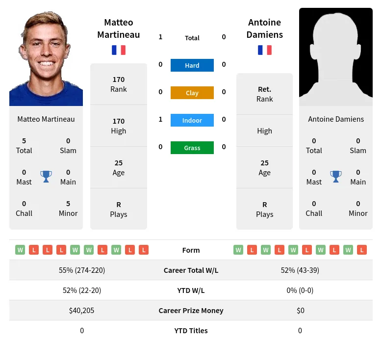 Martineau Damiens H2h Summary Stats 3rd July 2024