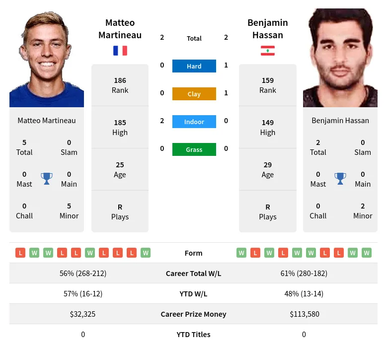 Hassan Martineau H2h Summary Stats 23rd April 2024