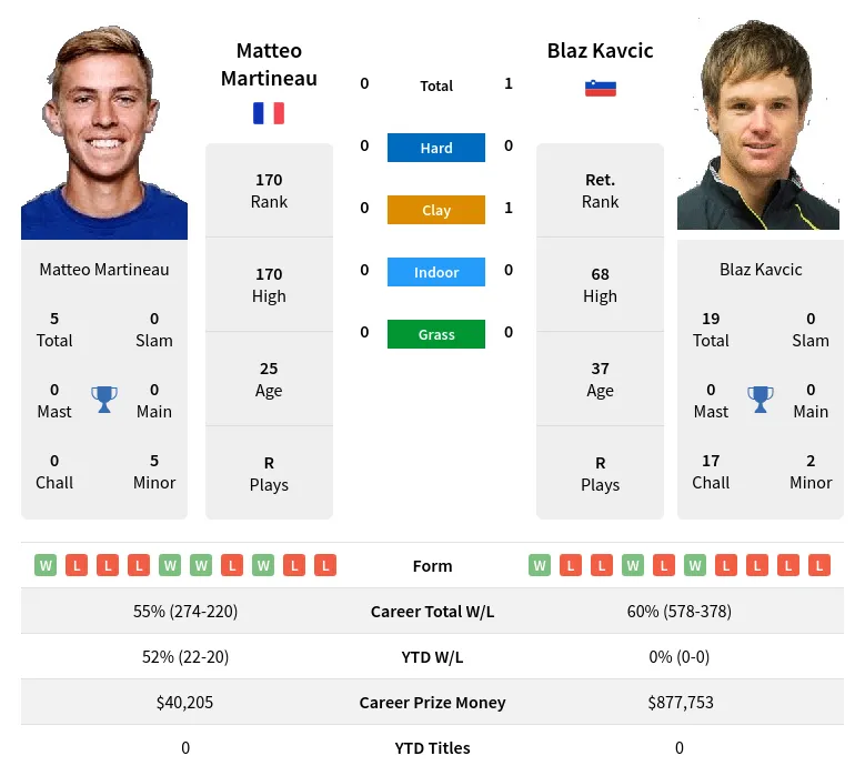 Martineau Kavcic H2h Summary Stats 19th April 2024