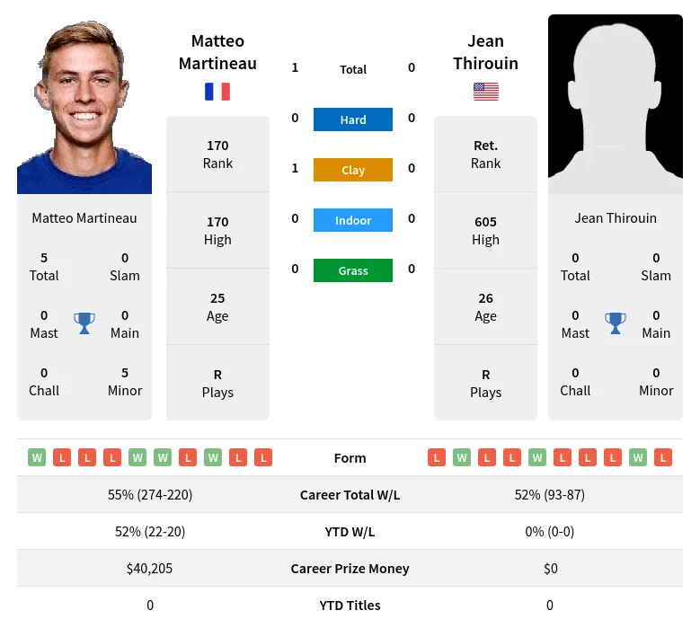 Martineau Thirouin H2h Summary Stats 24th April 2024