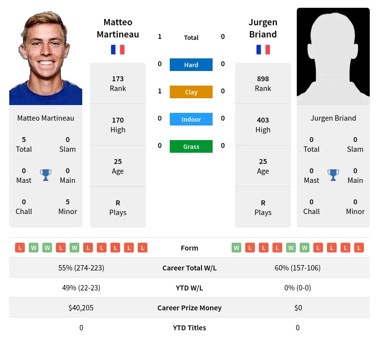 Martineau Briand H2h Summary Stats 23rd April 2024