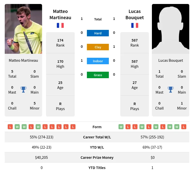 Martineau Bouquet H2h Summary Stats 23rd April 2024