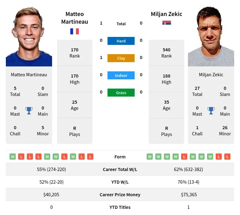 Martineau Zekic H2h Summary Stats 28th March 2024