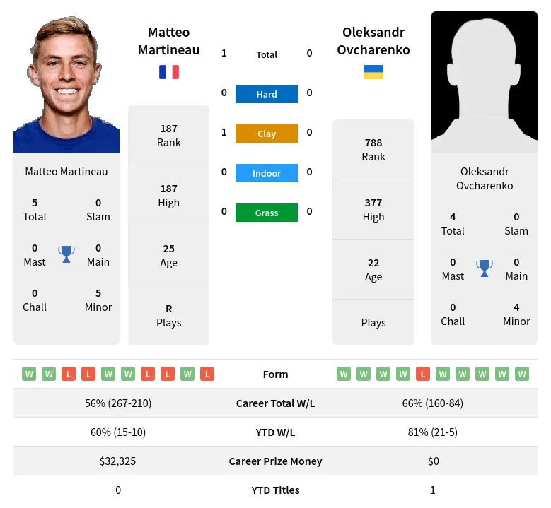 Martineau Ovcharenko H2h Summary Stats 29th March 2024