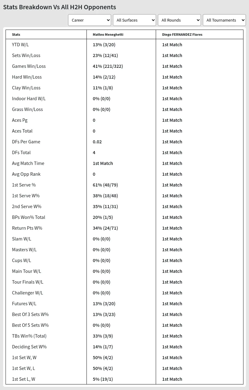 Matteo Meneghetti Diego FERNANDEZ Flores Prediction Stats 
