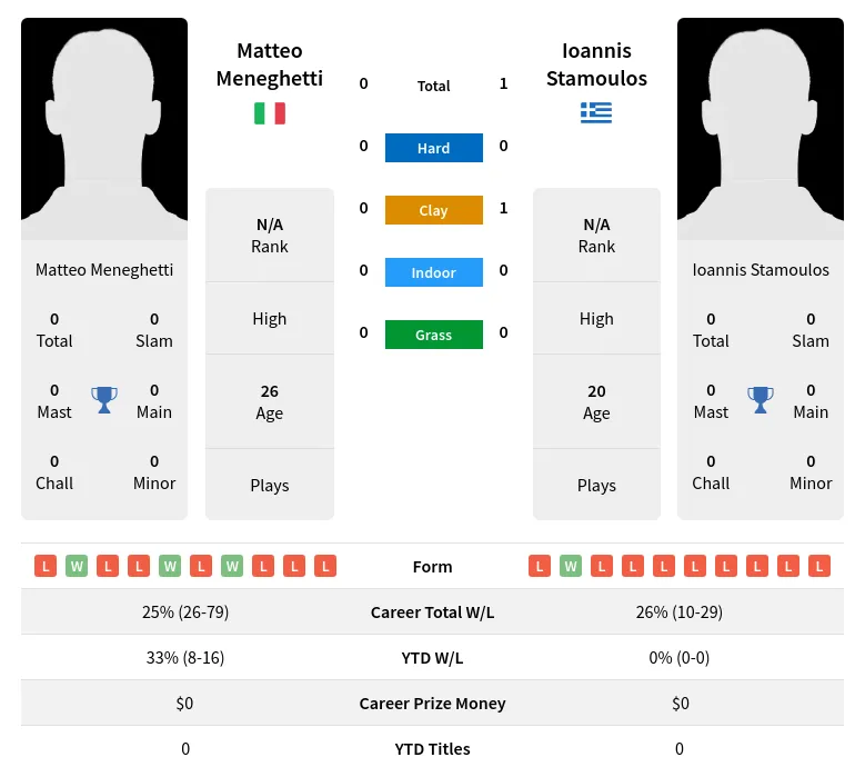 Stamoulos Meneghetti H2h Summary Stats 23rd April 2024