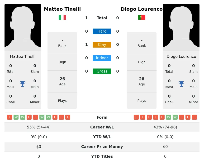 Tinelli Lourenco H2h Summary Stats 23rd April 2024