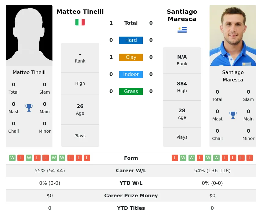 Tinelli Maresca H2h Summary Stats 3rd July 2024