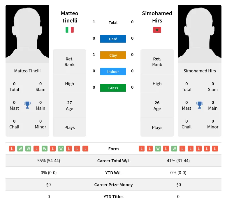 Tinelli Hirs H2h Summary Stats 29th March 2024