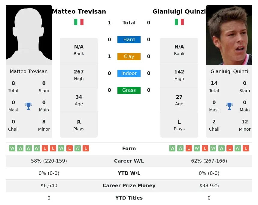 Trevisan Quinzi H2h Summary Stats 17th April 2024