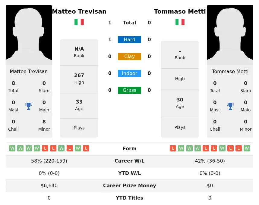 Trevisan Metti H2h Summary Stats 23rd June 2024