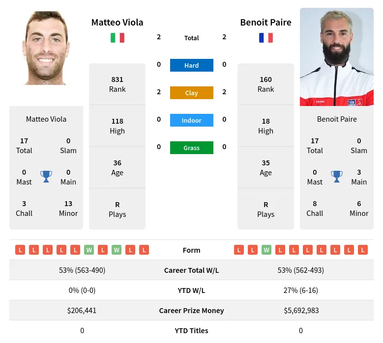 Paire Viola H2h Summary Stats 19th April 2024