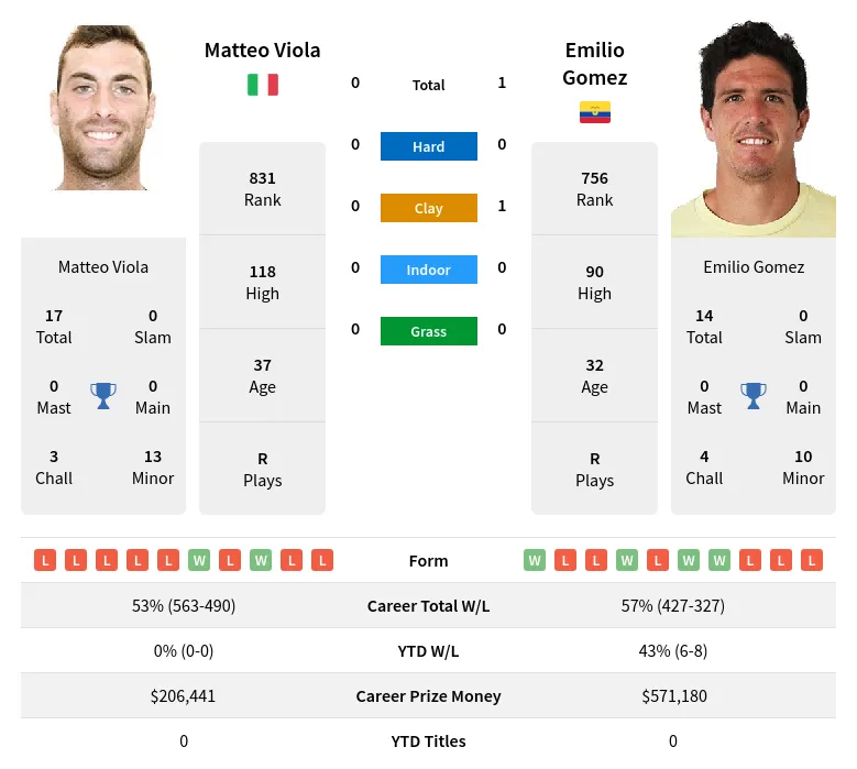 Viola Gomez H2h Summary Stats 23rd April 2024