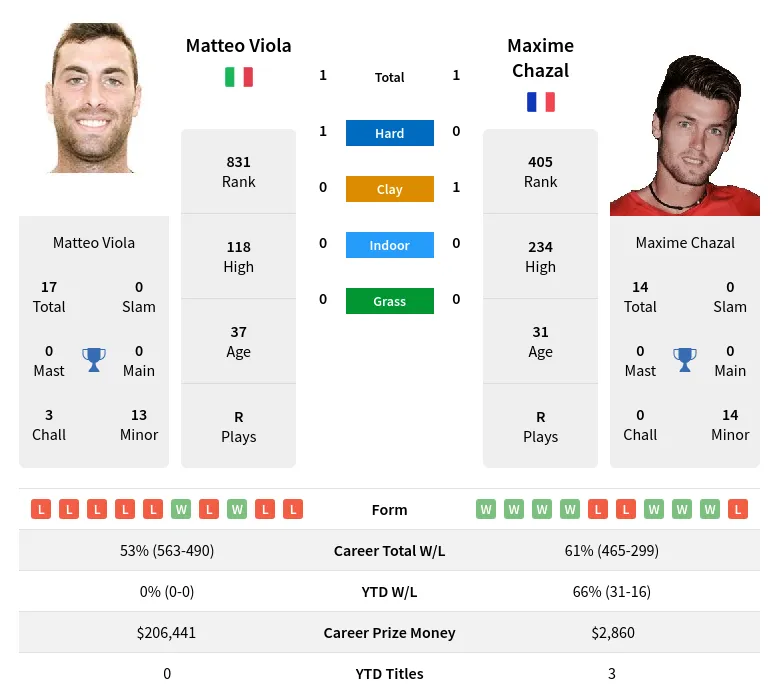 Chazal Viola H2h Summary Stats 19th April 2024