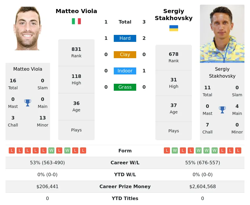 Viola Stakhovsky H2h Summary Stats 29th March 2024