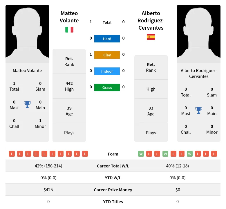 Volante Rodriguez-Cervantes H2h Summary Stats 4th May 2024