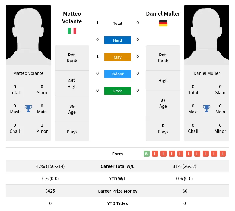 Volante Muller H2h Summary Stats 4th July 2024