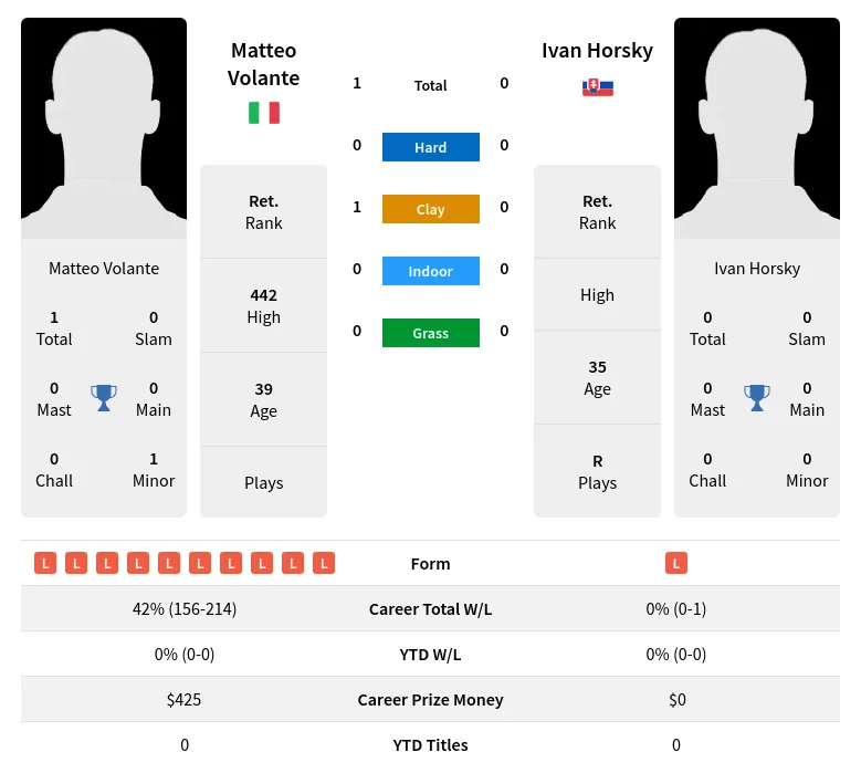 Volante Horsky H2h Summary Stats 25th June 2024