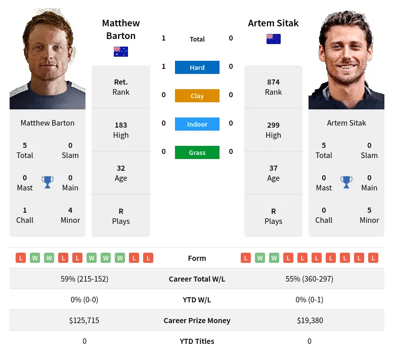 Barton Sitak H2h Summary Stats 16th May 2024