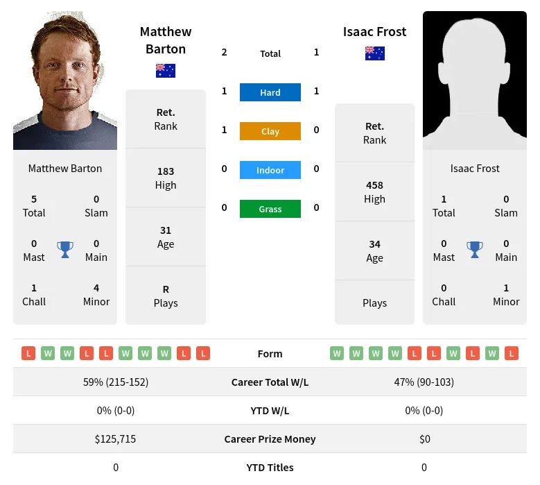 Barton Frost H2h Summary Stats 24th April 2024