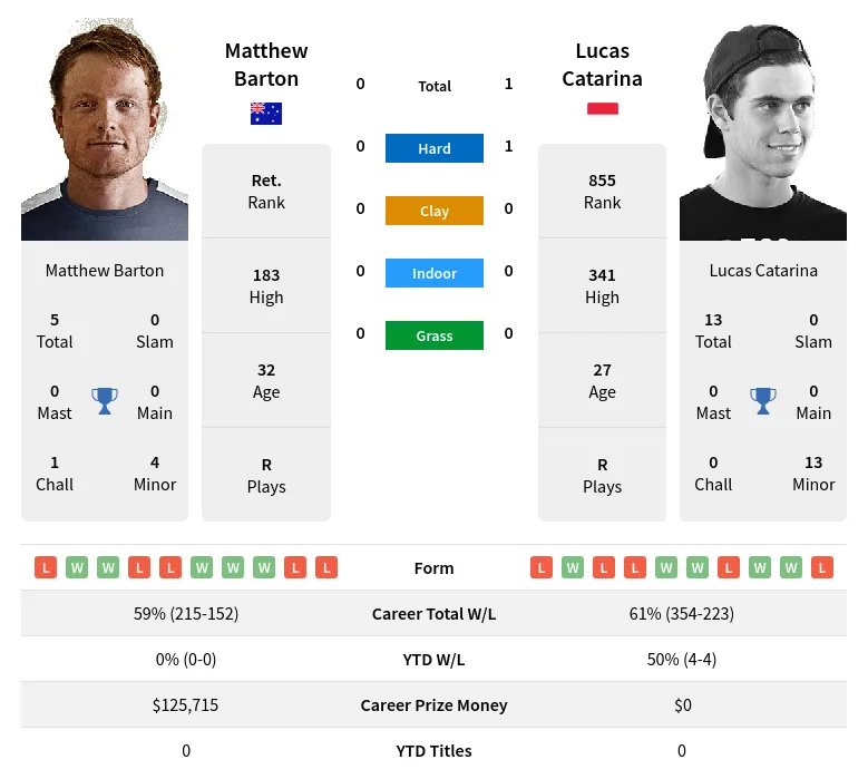 Barton Catarina H2h Summary Stats 23rd April 2024