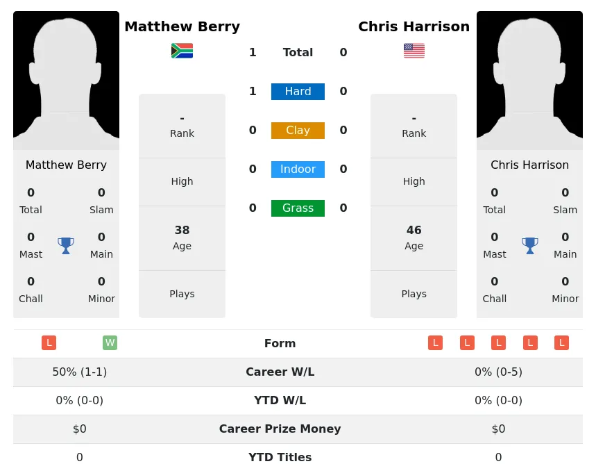 Berry Harrison H2h Summary Stats 22nd June 2024