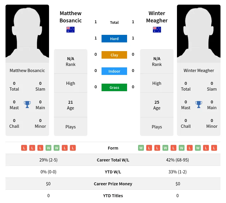 Meagher Bosancic H2h Summary Stats 18th May 2024