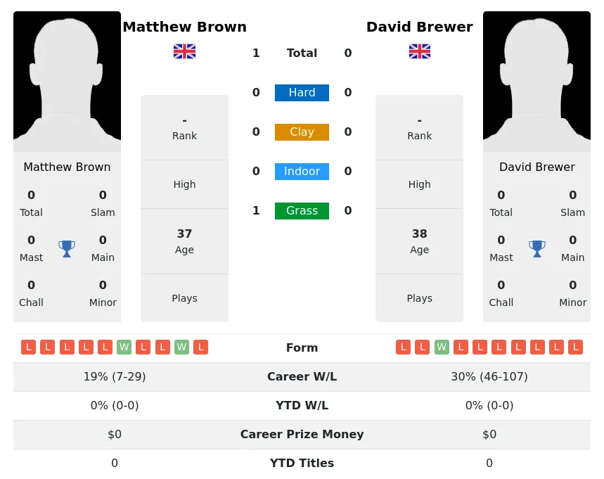 Brown Brewer H2h Summary Stats 23rd June 2024