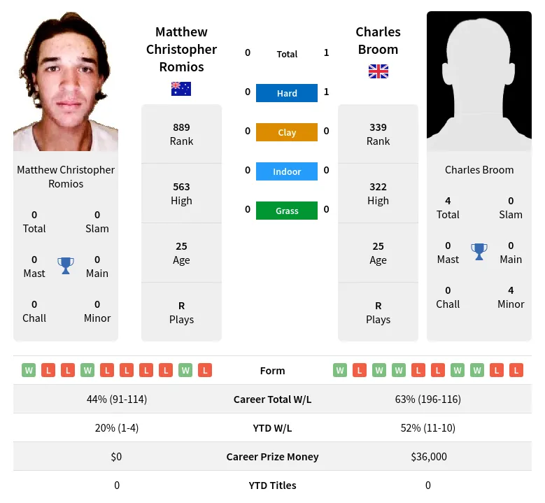 Romios Broom H2h Summary Stats 19th April 2024